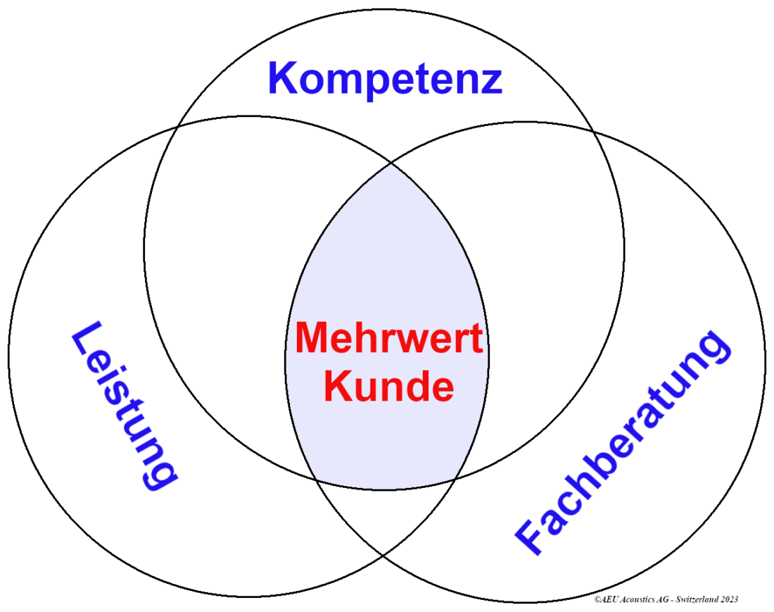 AEU Leistung - Merhwert des Kunden2