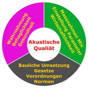 Akustische Qualität