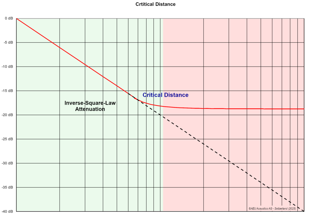 Critical Distance