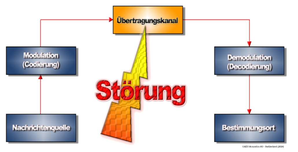 Kommunikationsmodell-low