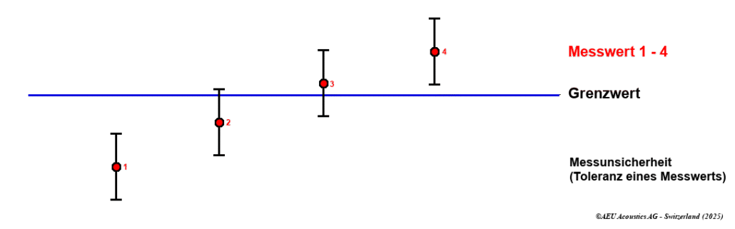 Messunsicherheit