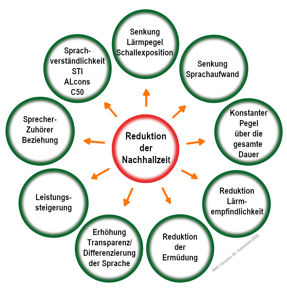 Reduktion der Nachhallzeit
